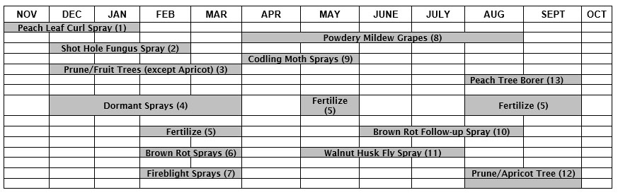 fruit tree calendar